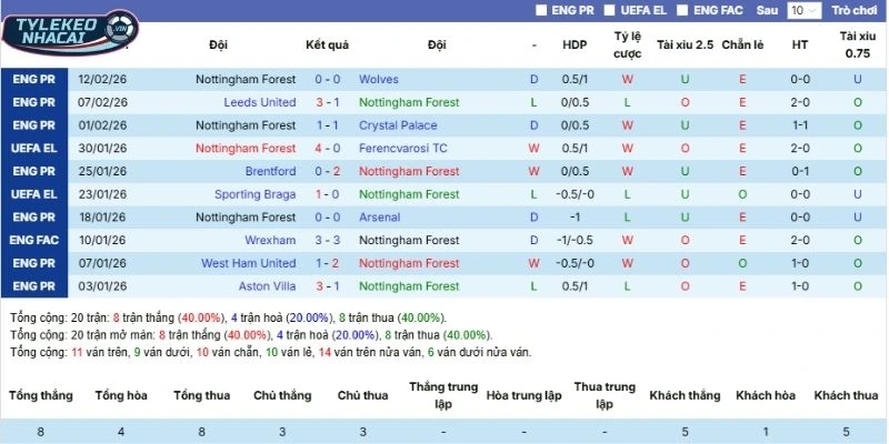 Tỷ Lệ Kèo Nhà Cái Nottingham Vs Liverpool Hôm Nay Ngày 22/02/2026 - NHA 3 Thành tích 5 lần ra sân gần nhất của Nottingham