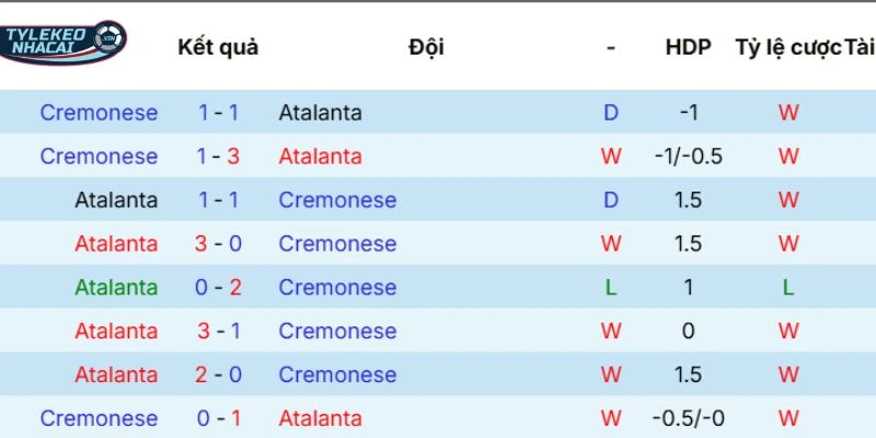 Kèo Nhà Cái Atalanta Vs Cremonese Hôm Nay Ngày 10/02/2026 - Serie A 5 Thành tích đối đầu Atalanta và Cremonese