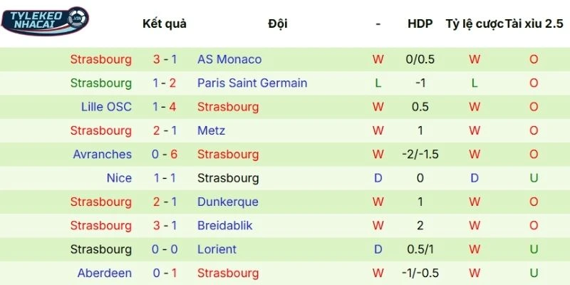 Kèo Bóng Đá Marseille Vs Strasbourg Hôm Nay Ngày 14/02/2026 - Ligue 1 4 Thành tích ra sân mới nhất của Strasbourg