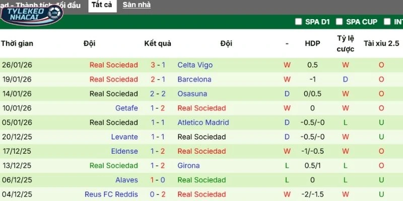 Tỷ Lệ Kèo Athletic Club Vs Real Sociedad Hôm Nay Ngày 02/02/2026 - La Liga 4 Thành tích thi đấu gần nhất của Real Sociedad