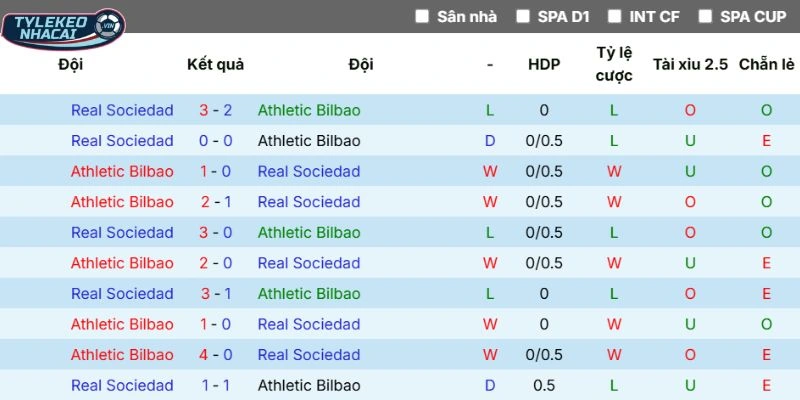 Tỷ Lệ Kèo Athletic Club Vs Real Sociedad Hôm Nay Ngày 02/02/2026 - La Liga 5 Thống kê chạm trán Athletic Club và Real Sociedad