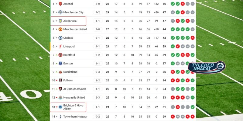 Soi Kèo Nhà Cái Aston Villa Vs Brighton Hôm Nay Ngày 12/02/2026 6 Thứ bậc hai đội trên BXH mùa này