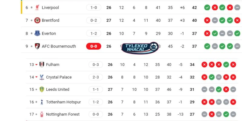 Tỷ Lệ Kèo Nhà Cái Nottingham Vs Liverpool Hôm Nay Ngày 22/02/2026 - NHA 6 Thứ hạng hiện tại của Nottingham vs Liverpool tại NHA