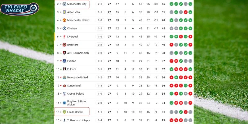 Kèo Nhà Cái Leeds United Vs Manchester City Hôm Nay Ngày 01/03/2026 - NHA 6 Vị thế hai đội trên bảng tổng sắp hiện tại