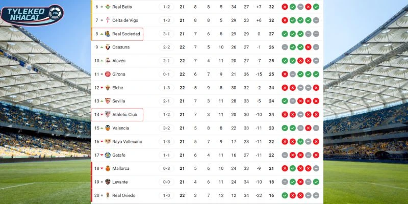 Tỷ Lệ Kèo Athletic Club Vs Real Sociedad Hôm Nay Ngày 02/02/2026 - La Liga 6 Vị trí Athletic Club và Real Sociedad trên BXH
