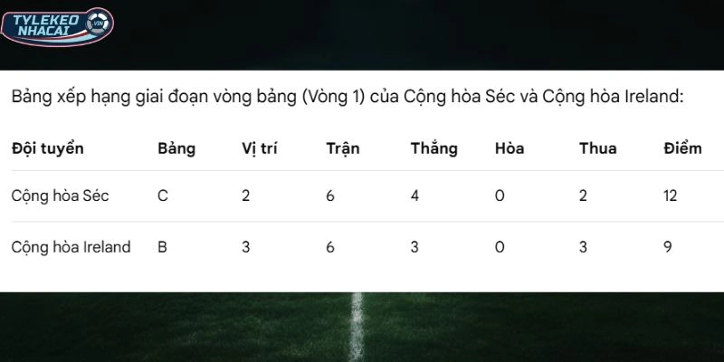 Soi Kèo Nhà Cái Cộng Hòa Séc Vs Republic Of Ireland Hôm Nay Ngày 27/03/2026 - VLWC 6 BXH mới nhất của hai đội tuyển