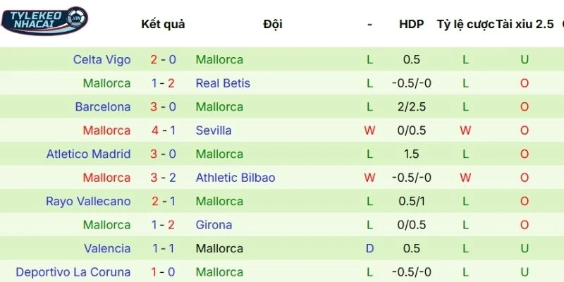 Tỷ Lệ Kèo Nhà Cái Osasuna Vs Mallorca Hôm Nay Ngày 07/03/2026 - La Liga 4 Chuỗi kết quả gần nhất của Mallorca