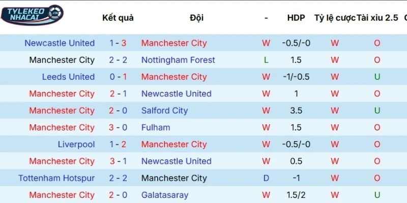 Tỷ Lệ Kèo Nhà Cái Manchester City Vs Real Madrid Hôm Nay Ngày 18/03/2026 - C1 3 Chuỗi kết quả vừa qua của Manchester City