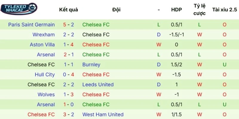Tỷ Lệ Kèo Nhà Cái Everton Vs Chelsea Hôm Nay Ngày 22/03/2026 - NHA 4 Chuỗi thành tích ra sân của Chelsea