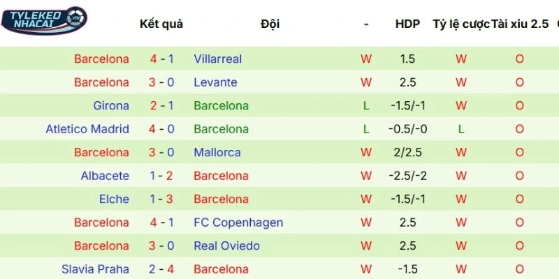 Kèo Bóng Đá Newcastle United Vs Barcelona Hôm Nay Ngày 11/03/2026 - C1 4 Chuỗi trận gần đây của Barcelona