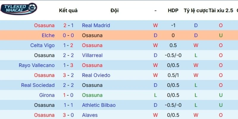 Tỷ Lệ Kèo Nhà Cái Osasuna Vs Mallorca Hôm Nay Ngày 07/03/2026 - La Liga 3 Chuỗi trận gần nhất của Osasuna