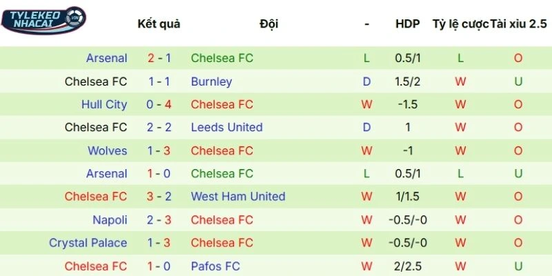 Kèo Nhà Cái Paris Saint-Germain Vs Chelsea Hôm Nay Ngày 12/03/2026 - C1 4 Chuỗi trận vừa qua của Chelsea
