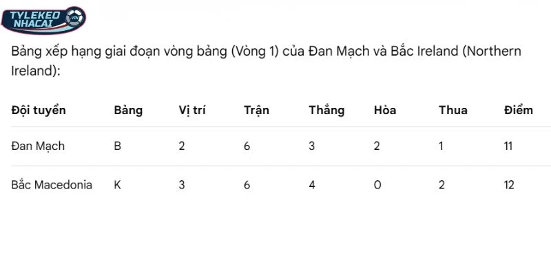 Soi Kèo Nhà Cái Đan Mạch Vs Bắc Macedonia Hôm Nay Ngày 27/03/2026 - VLWC 6 Vị trí hiện tại của hai đội trên bảng tổng sắp