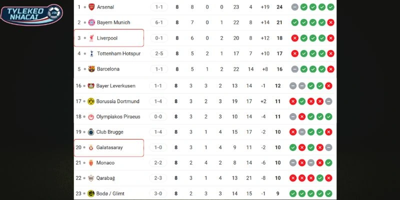 Tỷ Lệ Kèo Nhà Cái Liverpool Vs Galatasaray Hôm Nay Ngày 19/03/2026 - C1 6 Cục diện thứ bậc của hai đội tại giải đấu