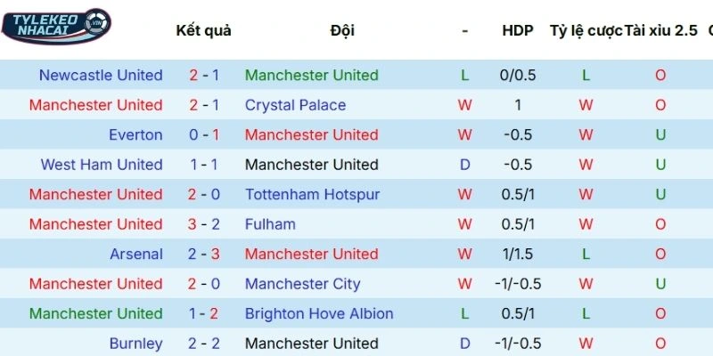 Kèo Nhà Cái Manchester United Vs Aston Villa Hôm Nay Ngày 15/03/2026 - NHA 3 Dấu ấn thi đấu của Manchester United