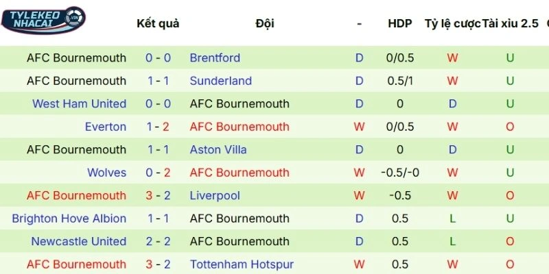 Soi Kèo Nhà Cái Burnley Vs Bournemouth Hôm Nay Ngày 14/03/2026 - NHA 4 Dấu ấn thi đấu gần đây của Bournemouth