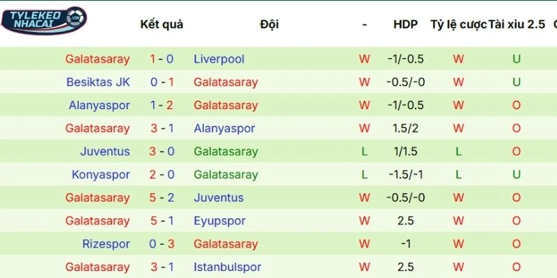 Tỷ Lệ Kèo Nhà Cái Liverpool Vs Galatasaray Hôm Nay Ngày 19/03/2026 - C1 4 Dấu ấn thi đấu gần đây của Galatasaray