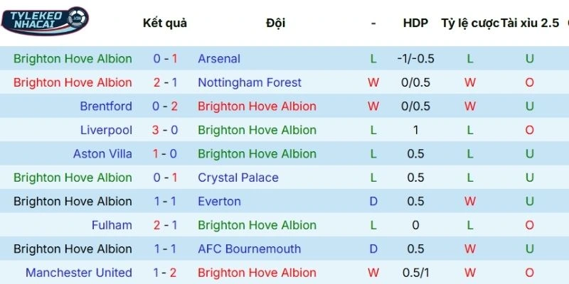 Soi Kèo Nhà Cái Brighton Vs Liverpool Hôm Nay Ngày 21/03/2026 - NHA 3 Dấu ấn thi đấu vừa qua của Brighton