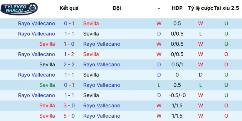 Tỷ Lệ Kèo Nhà Cái Sevilla Vs Vallecano Hôm Nay Ngày 09/03/2026 - La Liga 5 Dữ kiện đối đầu đã ghi nhận