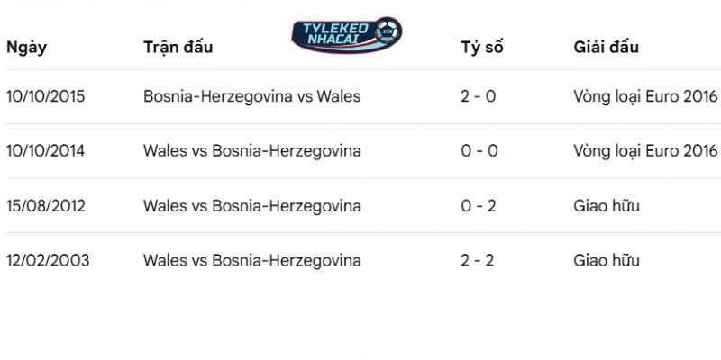 Kèo Nhà Cái Wales Vs Bosnia-Herzegovina Hôm Nay Ngày 27/03/2026 - VLWC 5 Dữ liệu đối đầu giữa hai bên
