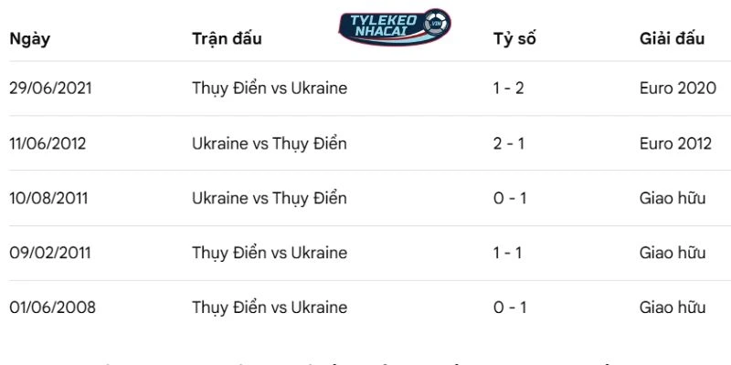 Kèo Bóng Đá Ukraine Vs Thụy Điển Hôm Nay Ngày 27/03/2026 - VLWC 5 Dữ liệu so tài trong quá khứ