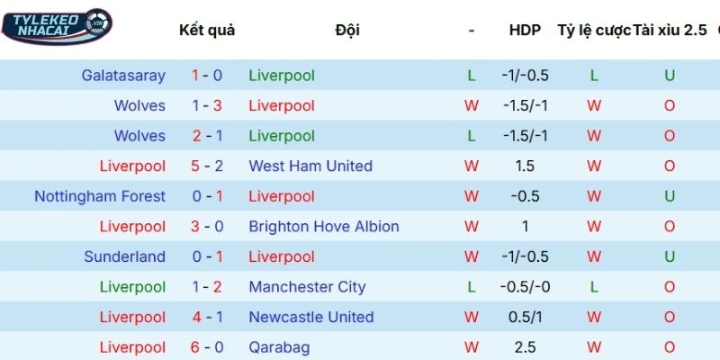 Tỷ Lệ Kèo Nhà Cái Liverpool Vs Galatasaray Hôm Nay Ngày 19/03/2026 - C1 3 Hiệu suất thi đấu của Liverpool gần đây