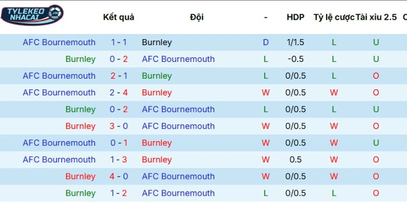 Soi Kèo Nhà Cái Burnley Vs Bournemouth Hôm Nay Ngày 14/03/2026 - NHA 5 Kết quả các lần đụng độ trước đây