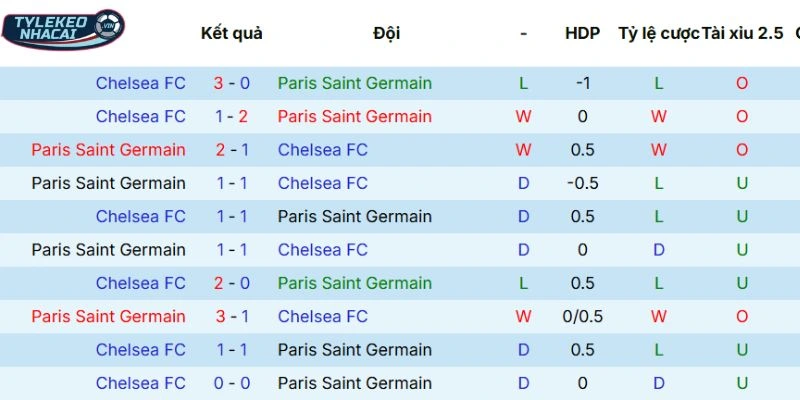 Kèo Nhà Cái Paris Saint-Germain Vs Chelsea Hôm Nay Ngày 12/03/2026 - C1 5 Kết quả các lần gặp nhau trước đó