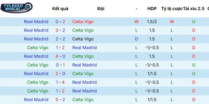 Kèo Nhà Cái Celta Vigo Vs Real Madrid Hôm Nay Ngày 07/03/2026 - La Liga 5 Kết quả Celta Vigo vs Real Madrid sau các lần chạm mặt