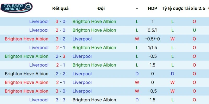 Soi Kèo Nhà Cái Brighton Vs Liverpool Hôm Nay Ngày 21/03/2026 - NHA 5 Kết quả những lần gặp nhau trước đây