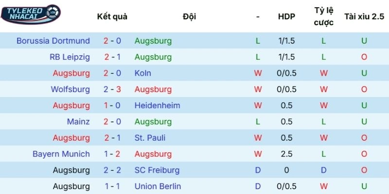 Tỷ Lệ Kèo Augsburg Vs Stuttgart Hôm Nay Ngày 23/03/2026 - Bundesliga 3 Kết quả thi đấu gần đây của Augsburg