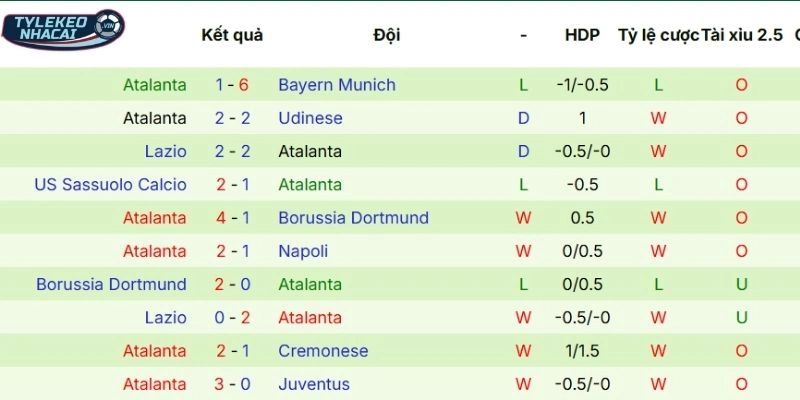 Kèo Bóng Đá Bayern Munich Vs Atalanta Hôm Nay Ngày 19/03/2026 - C1 4 Kết quả thi đấu thời gian qua của Atalanta
