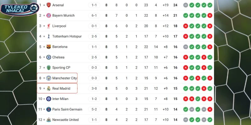 Tỷ Lệ Kèo Nhà Cái Manchester City Vs Real Madrid Hôm Nay Ngày 18/03/2026 - C1 6 Khoảng cách vị trí của hai đội trên BXH