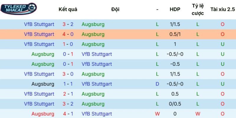 Tỷ Lệ Kèo Augsburg Vs Stuttgart Hôm Nay Ngày 23/03/2026 - Bundesliga 5 Lịch sử chạm trán hai đội