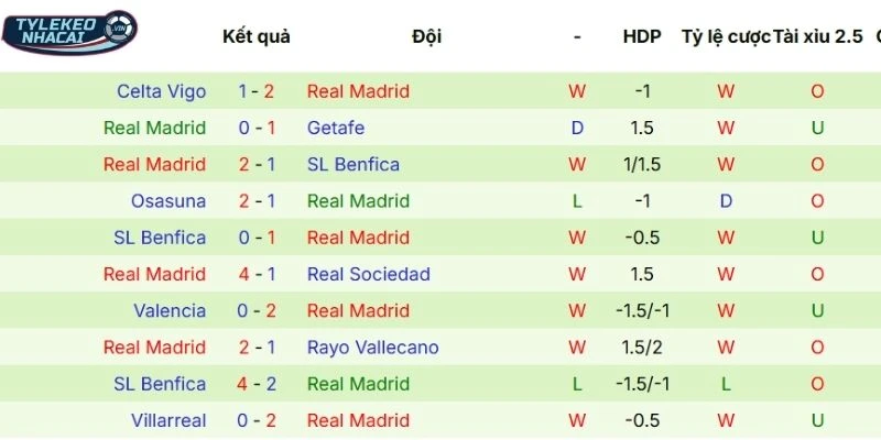 Tỷ Lệ Kèo Nhà Cái Manchester City Vs Real Madrid Hôm Nay Ngày 18/03/2026 - C1 4 Màn thể hiện gần nhất của Real Madrid