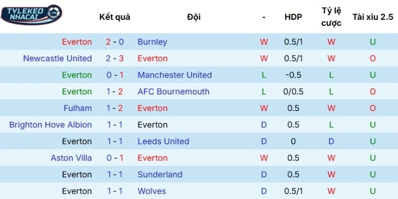 Tỷ Lệ Kèo Nhà Cái Everton Vs Chelsea Hôm Nay Ngày 22/03/2026 - NHA 3 Màn thể hiện vừa qua của Everton