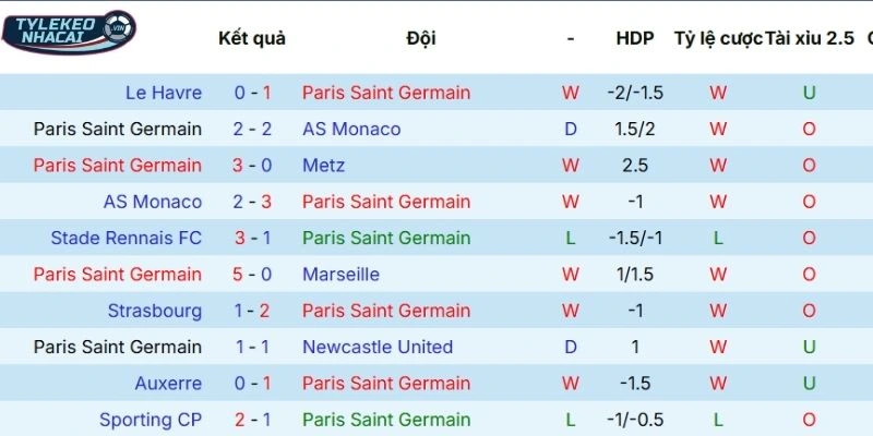 Kèo Nhà Cái Paris Saint-Germain Vs Chelsea Hôm Nay Ngày 12/03/2026 - C1 3 Màn trình diễn gần đây của Paris Saint-Germain