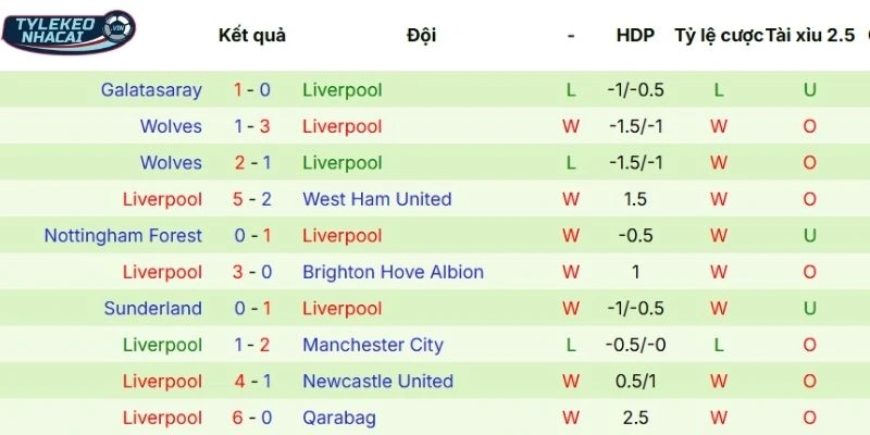 Soi Kèo Nhà Cái Brighton Vs Liverpool Hôm Nay Ngày 21/03/2026 - NHA 4 Màn trình diễn thời gian qua của Liverpool