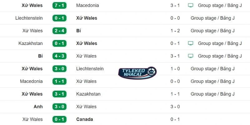 Kèo Nhà Cái Wales Vs Bosnia-Herzegovina Hôm Nay Ngày 27/03/2026 - VLWC 3 Màn trình diễn thời gian qua của Wales