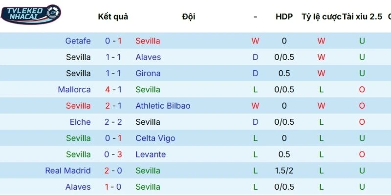 Tỷ Lệ Kèo Nhà Cái Sevilla Vs Vallecano Hôm Nay Ngày 09/03/2026 - La Liga 3 Phong độ ra sân của Sevilla FC