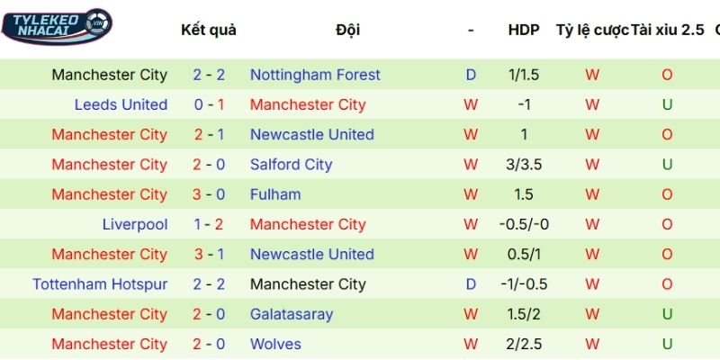 Soi Kèo Nhà Cái West Ham Vs Man City Hôm Nay Ngày 15/03/2026 - NHA 4 Phong độ thi đấu gần đây của Man City