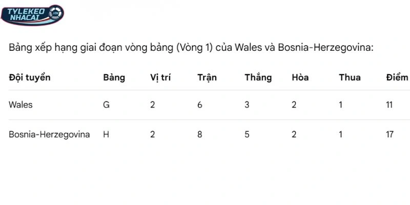 Kèo Nhà Cái Wales Vs Bosnia-Herzegovina Hôm Nay Ngày 27/03/2026 - VLWC 6 So sánh thứ bậc hiện tại của hai đội tuyển