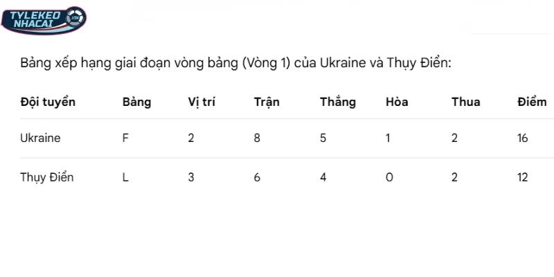 Kèo Bóng Đá Ukraine Vs Thụy Điển Hôm Nay Ngày 27/03/2026 - VLWC 6 Thứ hạng hai đội trước cuộc đối đầu