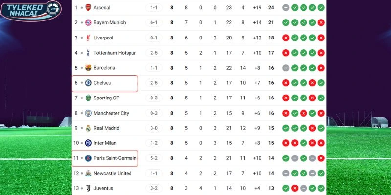 Kèo Nhà Cái Chelsea Vs Paris Saint-Germain Hôm Nay Ngày 18/03/2026 - C1 6 So sánh thứ hạng của hai đội tại C1