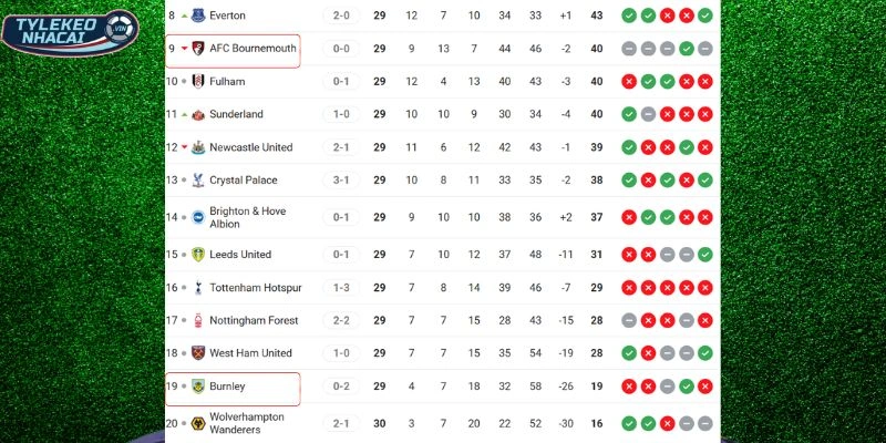 Soi Kèo Nhà Cái Burnley Vs Bournemouth Hôm Nay Ngày 14/03/2026 - NHA 6 So sánh thứ hạng của hai đội tại giải đấu