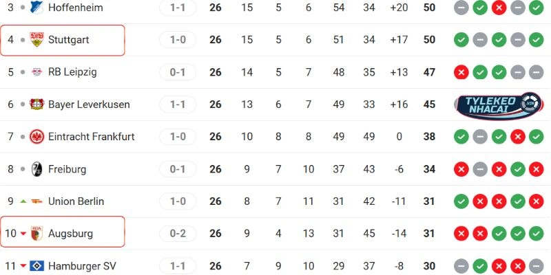 Tỷ Lệ Kèo Augsburg Vs Stuttgart Hôm Nay Ngày 23/03/2026 - Bundesliga 6 So sánh vị trí trên bảng xếp hạng