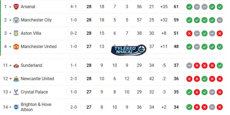 Thành tích bảng xếp hạng Ngoại Hạng Anh Brighton vs Arsenal