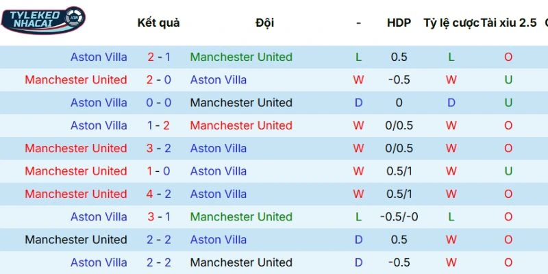 Kèo Nhà Cái Manchester United Vs Aston Villa Hôm Nay Ngày 15/03/2026 - NHA 5 Thành tích đối đầu giữa hai đội