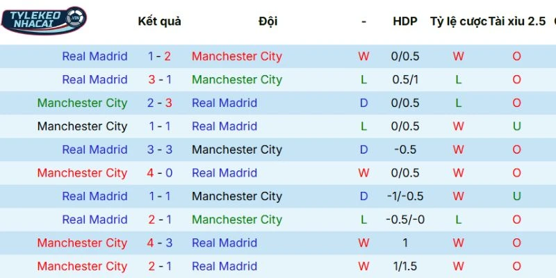 Tỷ Lệ Kèo Nhà Cái Manchester City Vs Real Madrid Hôm Nay Ngày 18/03/2026 - C1 5 Thành tích đối đầu qua các lần đụng độ