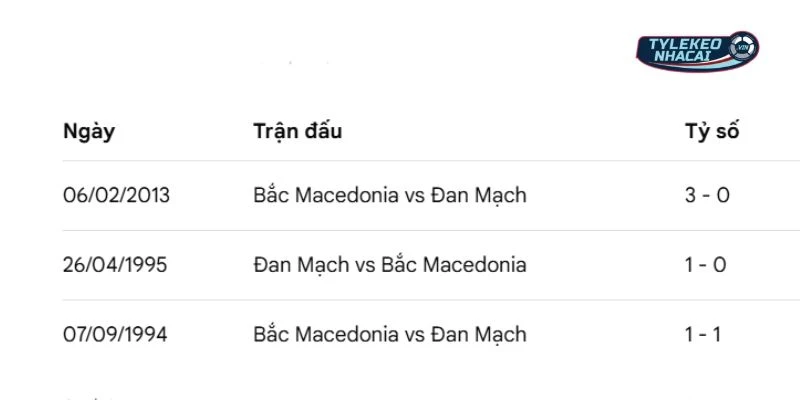 Soi Kèo Nhà Cái Đan Mạch Vs Bắc Macedonia Hôm Nay Ngày 27/03/2026 - VLWC 5 Thành tích đối đầu qua các lần gặp nhau